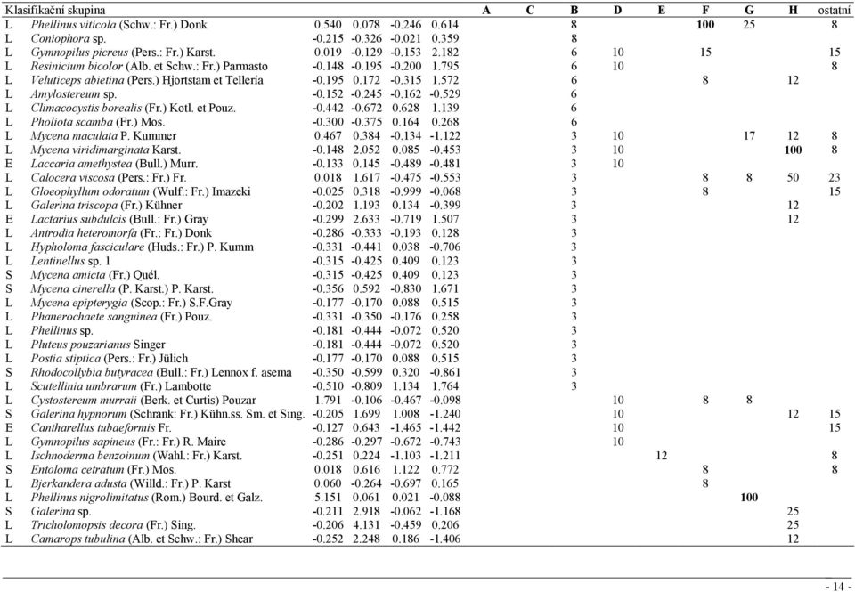 572 6 8 12 L Amylostereum sp. -0.152-0.245-0.162-0.529 6 L Climacocystis borealis (Fr.) Kotl. et Pouz. -0.442-0.672 0.628 1.139 6 L Pholiota scamba (Fr.) Mos. -0.300-0.375 0.164 0.