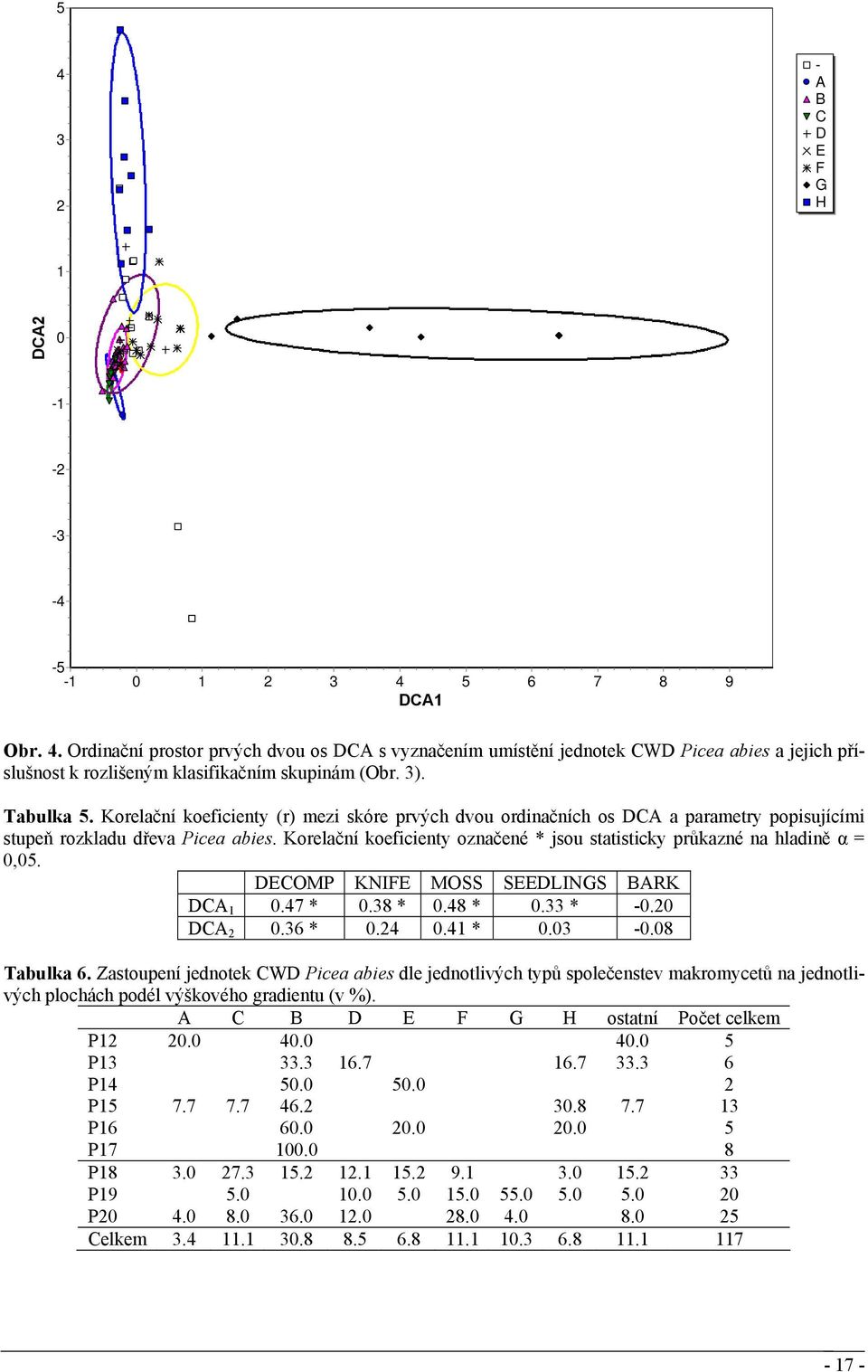 Korelační koeficienty označené * jsou statisticky průkazné na hladině α = 0,05. DECOMP KNIFE MOSS SEEDLINGS BARK DCA 1 0.47 * 0.38 * 0.48 * 0.33 * -0.20 DCA 2 0.36 * 0.24 0.41 * 0.03-0.08 Tabulka 6.