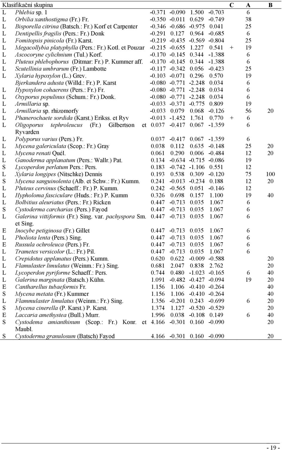 et Pouzar -0.215-0.655 1.227 0.541 + 19 L Ascocoryne cylichnium (Tul.) Korf. -0.170-0.145 0.344-1.388 6 L Pluteus phlebophorus (Ditmar: Fr.) P. Kummer aff. -0.170-0.145 0.344-1.388 6 L Scutellinia umbrarum (Fr.