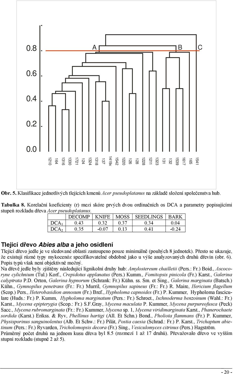 Korelační koeficienty (r) mezi skóre prvých dvou ordinačních os DCA a parametry popisujícími stupeň rozkladu dřeva Acer pseudoplatanus. DECOMP KNIFE MOSS SEEDLINGS BARK DCA 1 0.43 0.32 0.37 0.34 0.