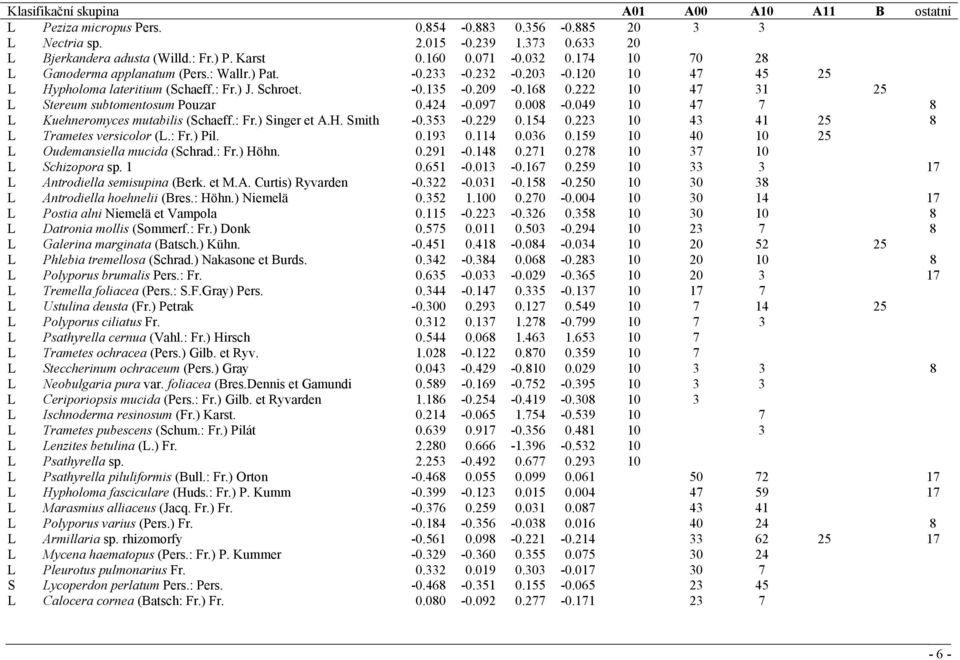 222 10 47 31 25 L Stereum subtomentosum Pouzar 0.424-0.097 0.008-0.049 10 47 7 8 L Kuehneromyces mutabilis (Schaeff.: Fr.) Singer et A.H. Smith -0.353-0.229 0.154 0.