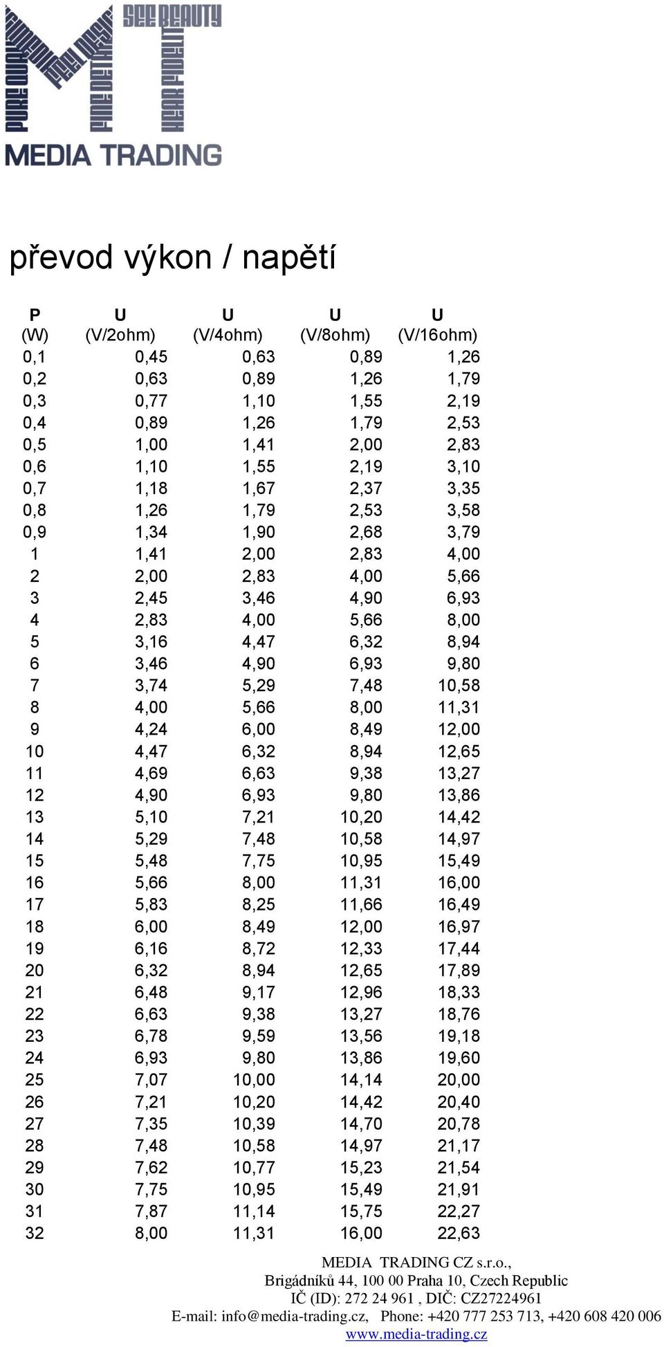 4,90 6,93 9,80 7 3,74 5,29 7,48 10,58 8 4,00 5,66 8,00 11,31 9 4,24 6,00 8,49 12,00 10 4,47 6,32 8,94 12,65 11 4,69 6,63 9,38 13,27 12 4,90 6,93 9,80 13,86 13 5,10 7,21 10,20 14,42 14 5,29 7,48 10,58