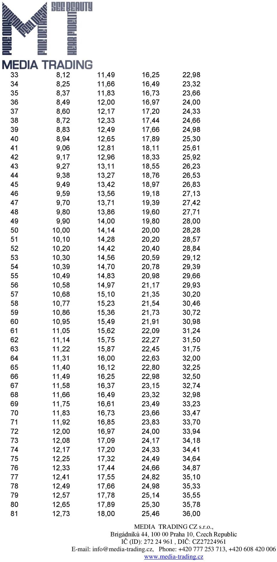 9,80 13,86 19,60 27,71 49 9,90 14,00 19,80 28,00 50 10,00 14,14 20,00 28,28 51 10,10 14,28 20,20 28,57 52 10,20 14,42 20,40 28,84 53 10,30 14,56 20,59 29,12 54 10,39 14,70 20,78 29,39 55 10,49 14,83