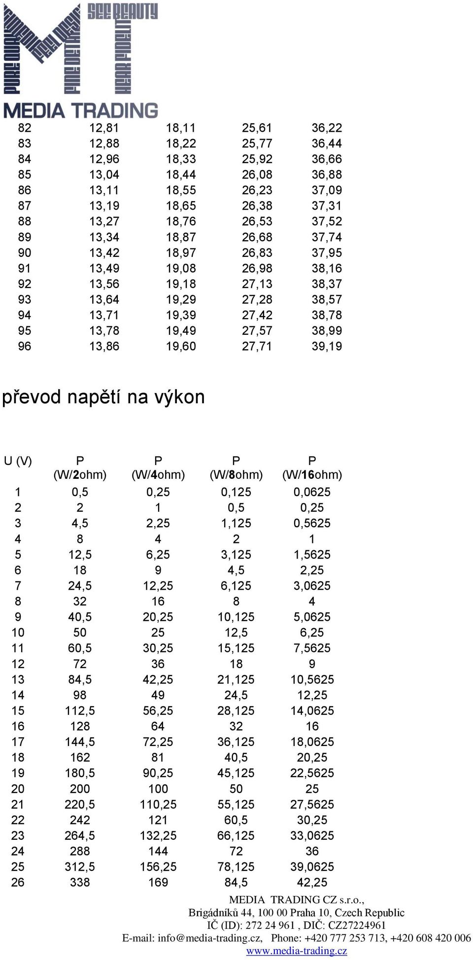 27,71 39,19 převod napětí na výkon (V) (W/2ohm) (W/4ohm) (W/8ohm) (W/16ohm) 1 0,5 0,25 0,125 0,0625 2 2 1 0,5 0,25 3 4,5 2,25 1,125 0,5625 4 8 4 2 1 5 12,5 6,25 3,125 1,5625 6 18 9 4,5 2,25 7 24,5