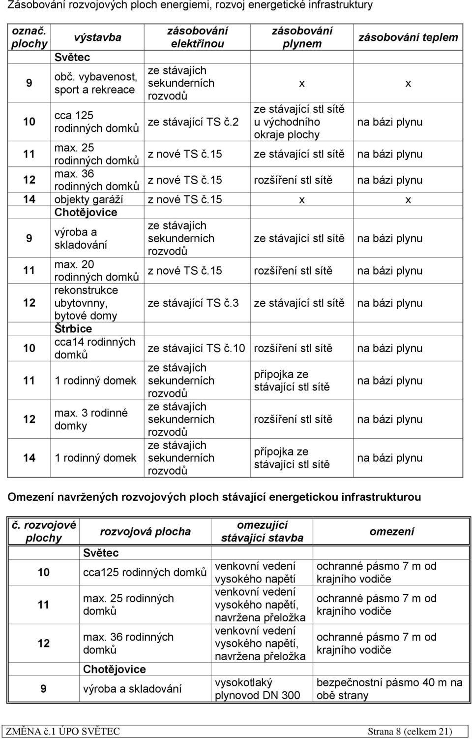 2 ze zásobování plynem x stávající stl sítě u východního okraje plochy zásobování teplem x na bázi plynu 11 max. 25 z nové TS č.15 rodinných domků ze stávající stl sítě na bázi plynu 12 max.