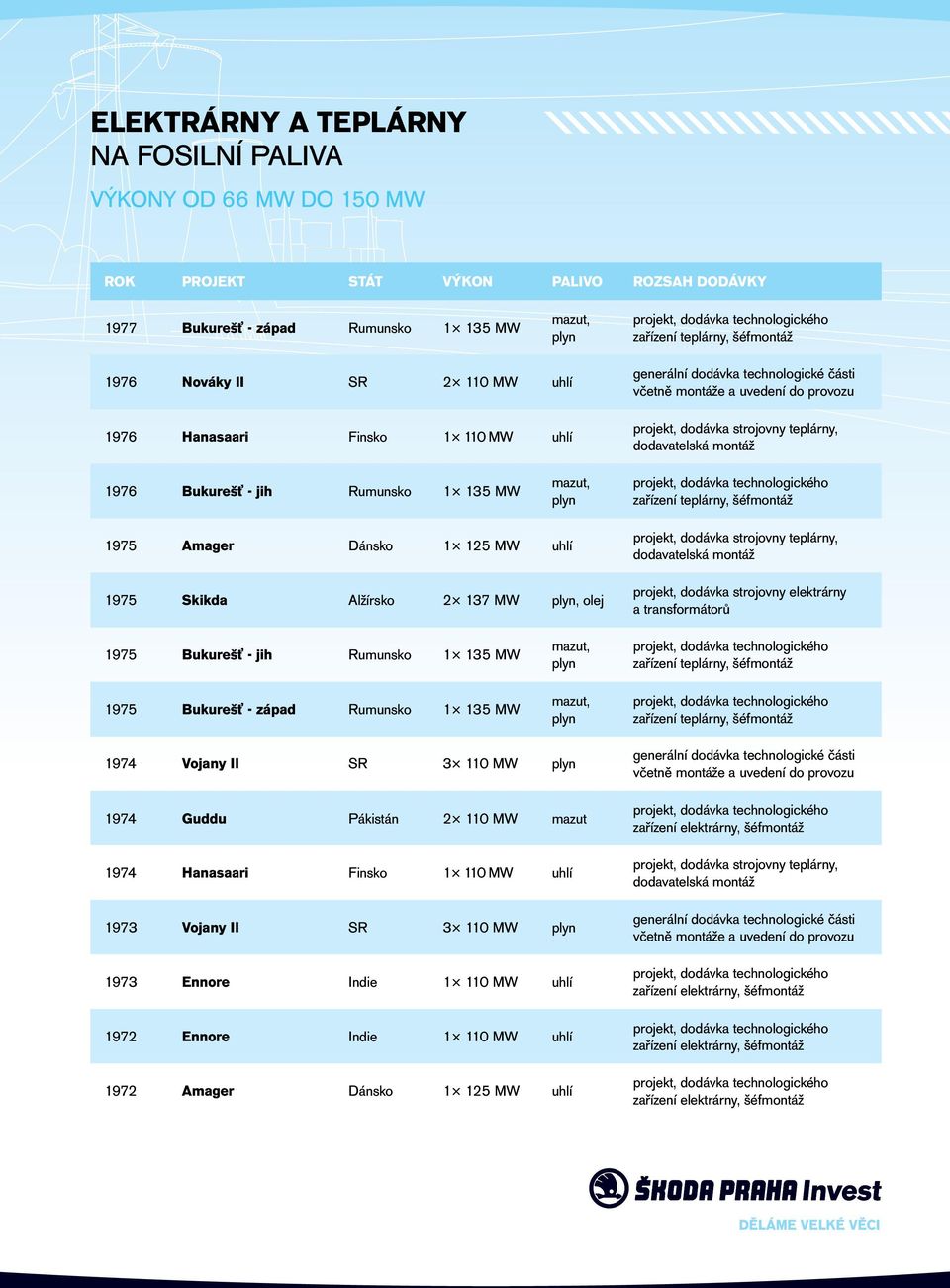 1975 Amager Dánsko 1 125 MW uhlí 1975 Skikda Alžírsko 2 137 MW plyn, olej projekt, dodávka strojovny teplárny, dodavatelská montáž projekt, dodávka strojovny elektrárny a transformátorů 1975 Bukurešť