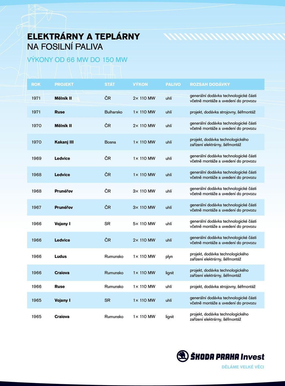 uhlí 1966 Vojany I SR 5 110 MW uhlí 1966 Ledvice 2 110 MW uhlí 1966 Ludus Rumunsko 1 110 MW plyn 1966 Craiova Rumunsko 1 110 MW lignit zařízení elektrárny, šéfmontáž zařízení elektrárny,