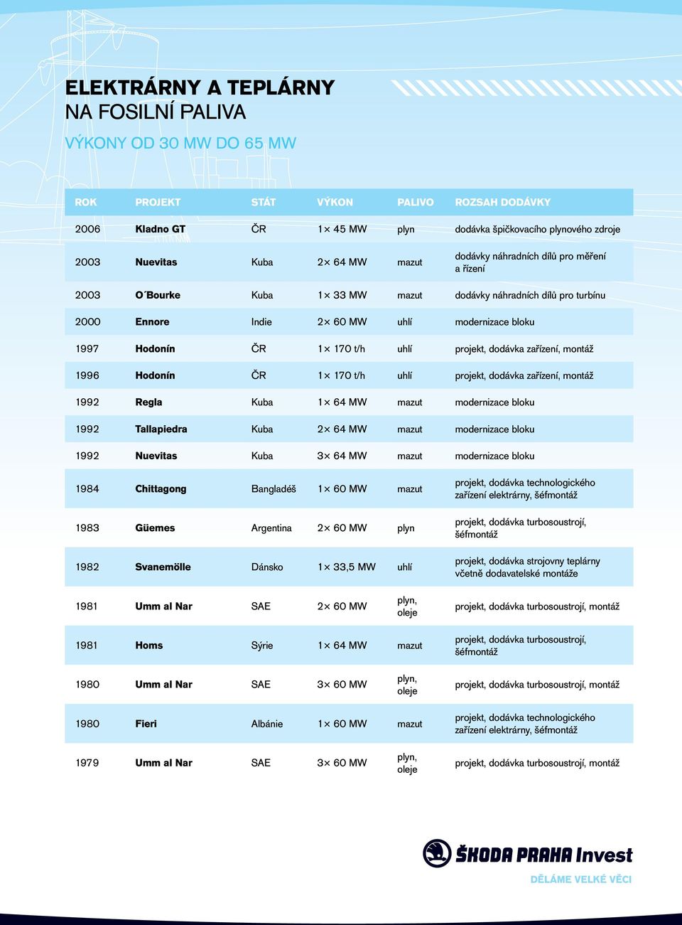 projekt, dodávka zařízení, montáž 1996 Hodonín 1 170 t/h uhlí projekt, dodávka zařízení, montáž 1992 Regla Kuba 1 64 MW mazut modernizace bloku 1992 Tallapiedra Kuba 2 64 MW mazut modernizace bloku