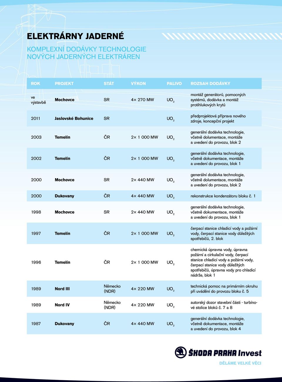 dodávka technologie, a uvedení do provozu, blok 2 2002 Temelín 2 1 000 MW UO 2 včetně dokumentace, montáže generální dodávka technologie, a uvedení do provozu, blok 1 2000 Mochovce SR 2 440 MW UO 2