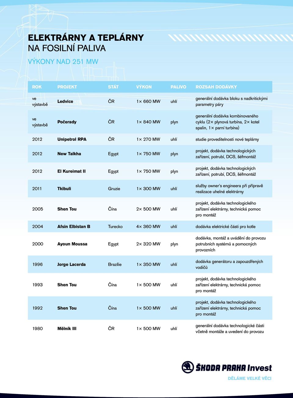 Talkha Egypt 1 750 MW plyn 2012 El Kureimat II Egypt 1 750 MW plyn 2011 Tkibuli Gruzie 1 300 MW uhlí 2005 Shen Tou Čína 2 500 MW uhlí projekt, dodávka technologických zařízení, potrubí, DCS,