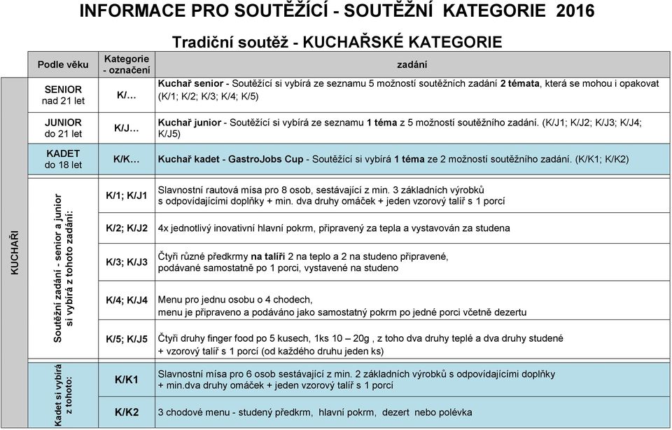 soutěžního zadání. (K/J1; K/J2; K/J3; K/J4; K/J5) Kuchař kadet - GastroJobs Cup - Soutěžící si vybírá 1 téma ze 2 možností soutěžního zadání.