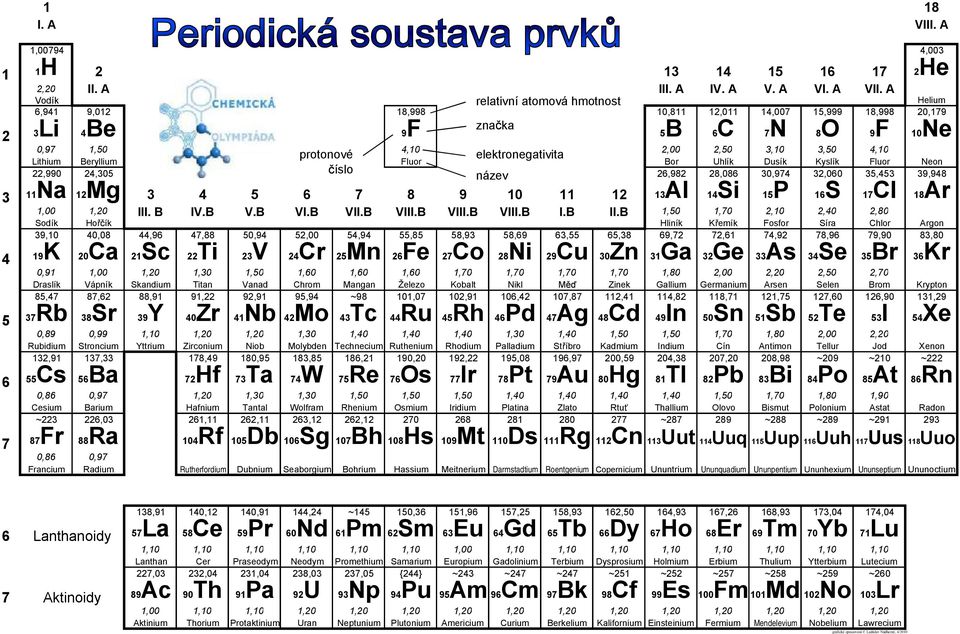 A Vodík relativní atomová hmotnost Helium 6,941 9,012 18,998 10,811 12,011 14,007 15,999 18,998 20,179 zna ka 3Li 4Be 9F 5B 6C 7N 8O 9F 10Ne 0,97 1,50 4,10 2,00 2,50 3,10 3,50 4,10 protonové