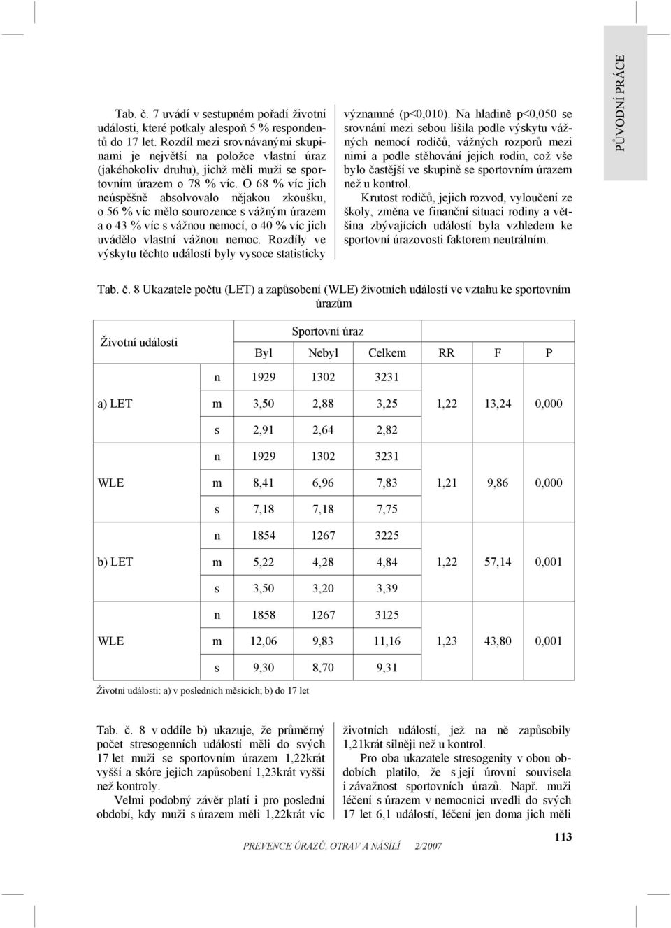 O 68 % víc jich neúspěšně absolvovalo nějakou zkoušku, o 56 % víc mělo sourozence s vážným úrazem a o 43 % víc s vážnou nemocí, o 40 % víc jich uvádělo vlastní vážnou nemoc.