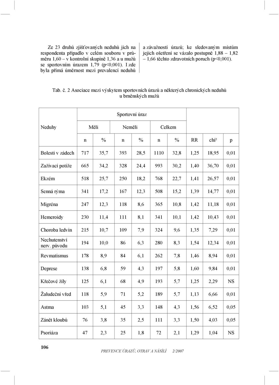 2 Asociace mezi výskytem sportovních úrazů a některých chronických neduhů u brněnských mužů Sportovní úraz Neduhy Měli Neměli Celkem n % n % n % RR chí² p Bolesti v zádech 717 35,7 393 28,5 1110 32,8