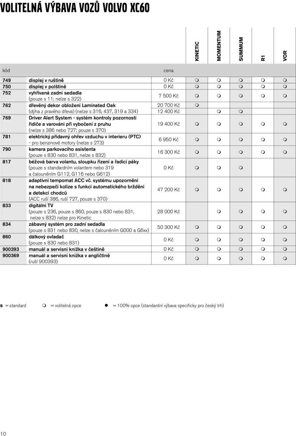 pruhu (nelze s 386 nebo 727; pouze s 370) 781 elektrický přídavný ohřev vzduchu v interieru (PTC) - pro benzinové motory (nelze s 273) 19 400 Kč 6 950 Kč 790 kamera parkovacího asistenta (pouze s 830