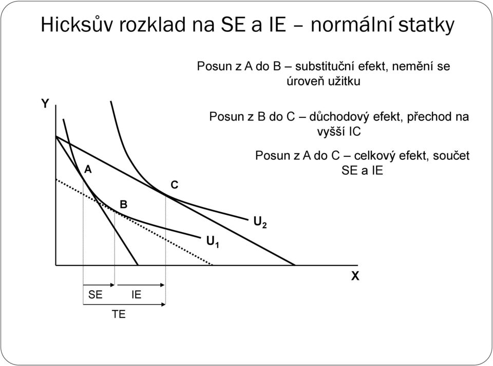 B do C důchodový efekt, přechod na vyšší IC A B C Posun