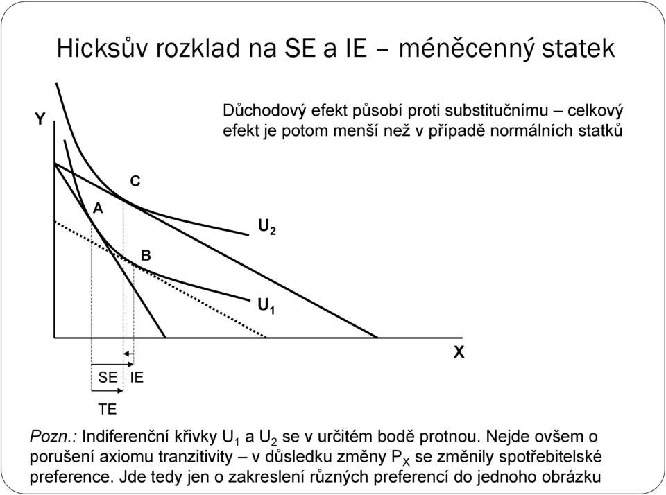 : Indiferenční křivky U 1 a U 2 se v určitém bodě protnou.