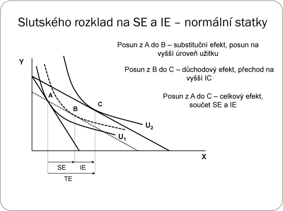 Posun z B do C důchodový efekt, přechod na vyšší IC A B C