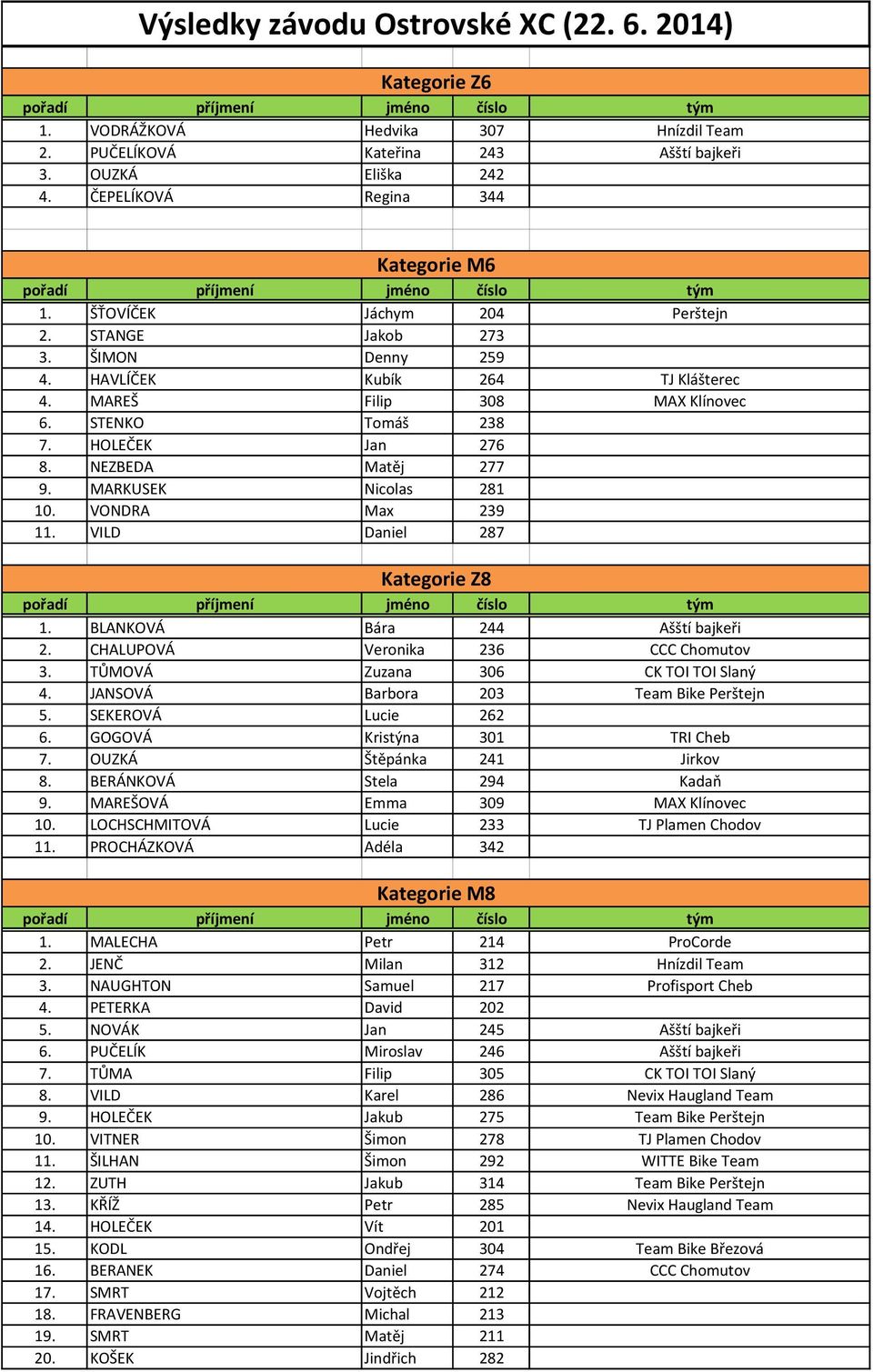 MARKUSEK Nicolas 281 10. VONDRA Max 239 11. VILD Daniel 287 Kategorie Z8 1. BLANKOVÁ Bára 244 Ašští bajkeři 2. CHALUPOVÁ Veronika 236 CCC Chomutov 3. TŮMOVÁ Zuzana 306 CK TOI TOI Slaný 4.