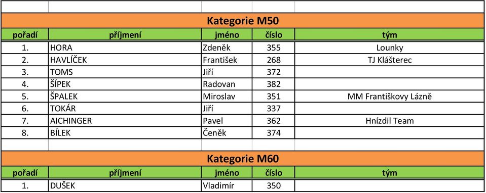 ŠÍPEK Radovan 382 5. ŠPALEK Miroslav 351 MM Františkovy Lázně 6.