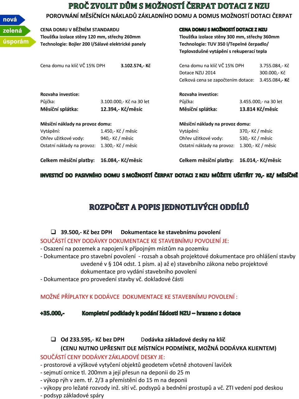 574,- Kč Cena domu na klíč VČ 15% DPH 3.755.084,- Kč Dotace NZU 2014 300.000,- Kč Celková cena se započtením dotace: 3.455.084,- Kč Rozvaha investice: Půjčka: Měsíční splátka: 3.100.