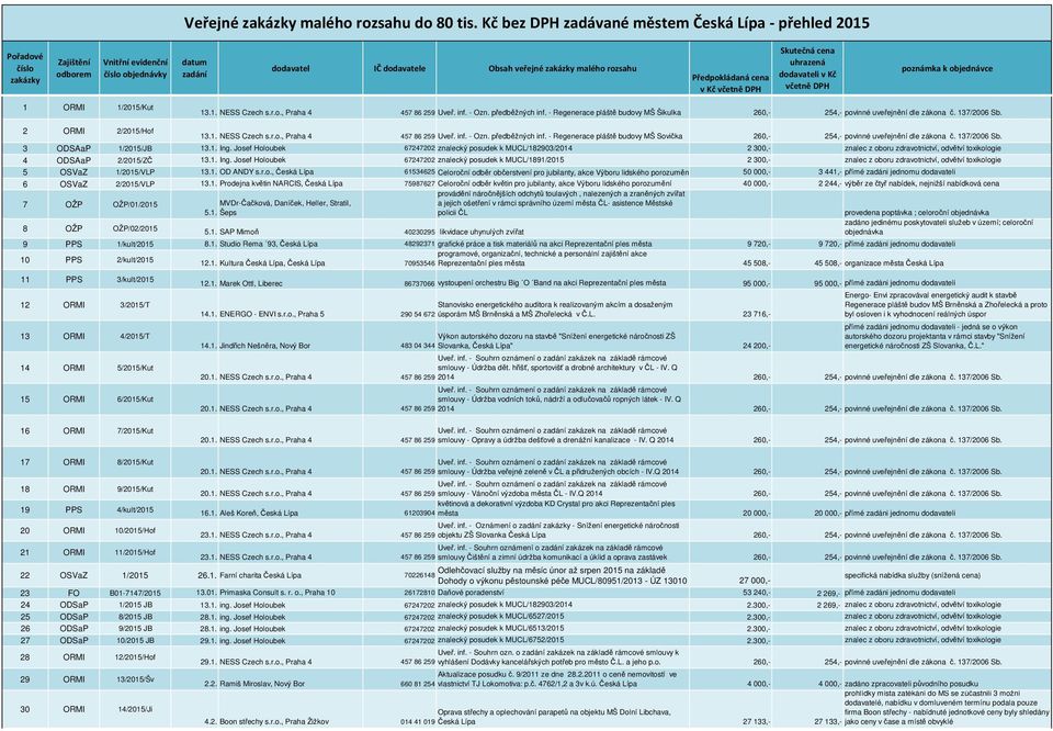 rozsahu Předpokládaná cena v Kč včetně DPH Skutečná cena uhrazená dodavateli v Kč včetně DPH poznámka k objednávce 1 ORMI 1/2015/Kut 13.1. NESS Czech s.r.o., Praha 4 457 86 259 Uveř. inf. - Ozn.