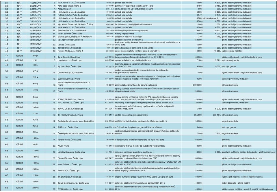 , Česká Lípa 10403728 pohřeb bez obřadu 6 500,- 6 500,- přímé zadání jednomu dodavateli 35 OKT 5/2015/ÚVV 19.1. Pohřební služba Pieta, Česká Lípa 27336743 pohřeb bez obřadu 6 547,- 6 547,- přímé zadání jednomu dodavateli 36 OKT 6/2015/ÚVV 19.