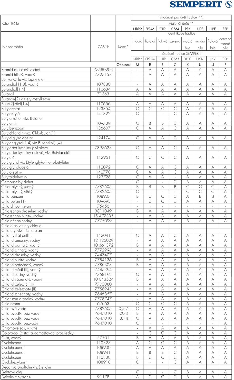 141322 C - - C A A A A Butylalkohol. viz. Butanol Butylamin 109739 C B B C A A A A Butylbenzoan 136607 C A A C A A A A Butylchlorid n- viz.