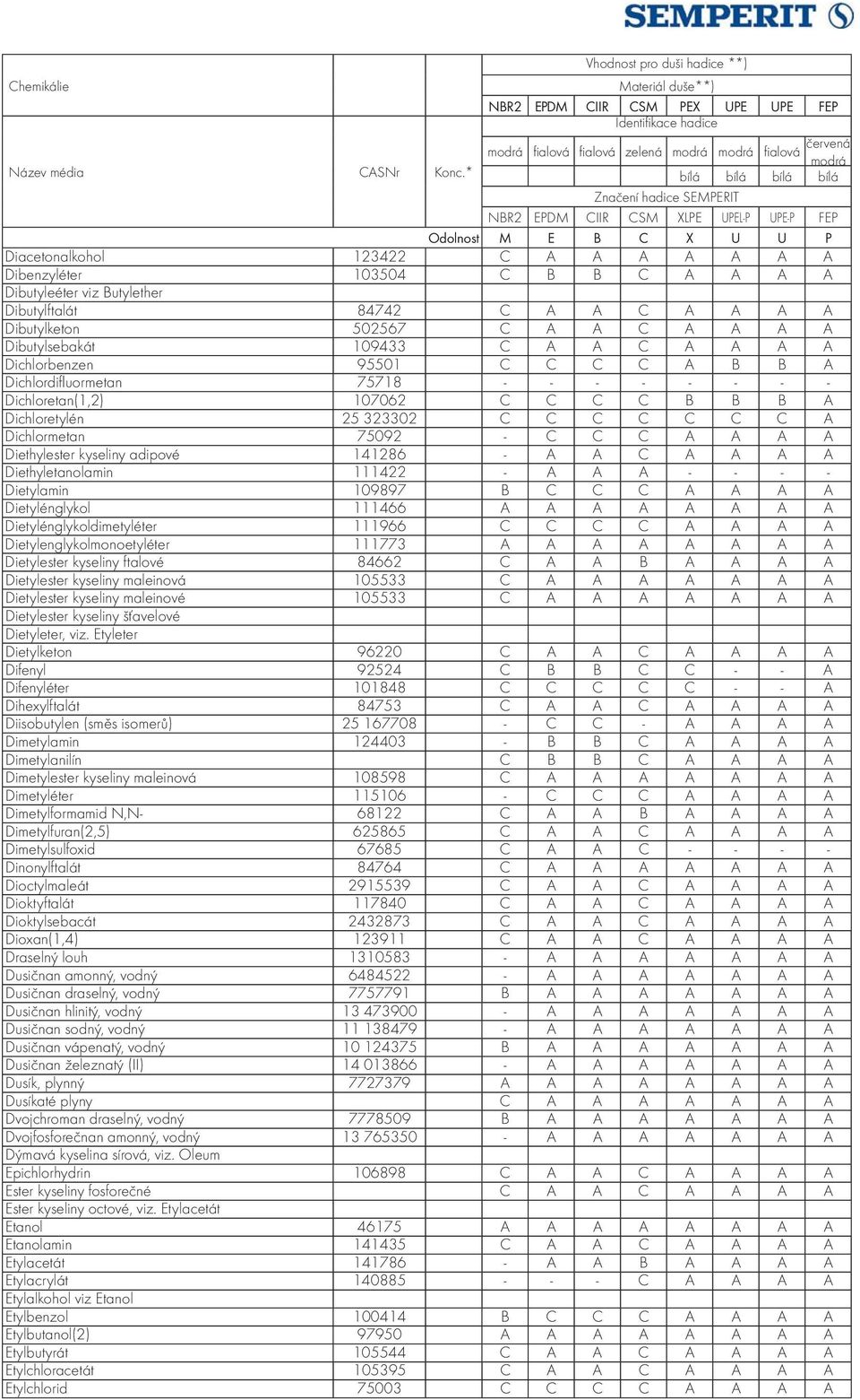 323302 C C C C C C C A Dichlormetan 75092 - C C C A A A A Diethylester kyseliny adipové 141286 - A A C A A A A Diethyletanolamin 111422 - A A A - - - - Dietylamin 109897 B C C C A A A A