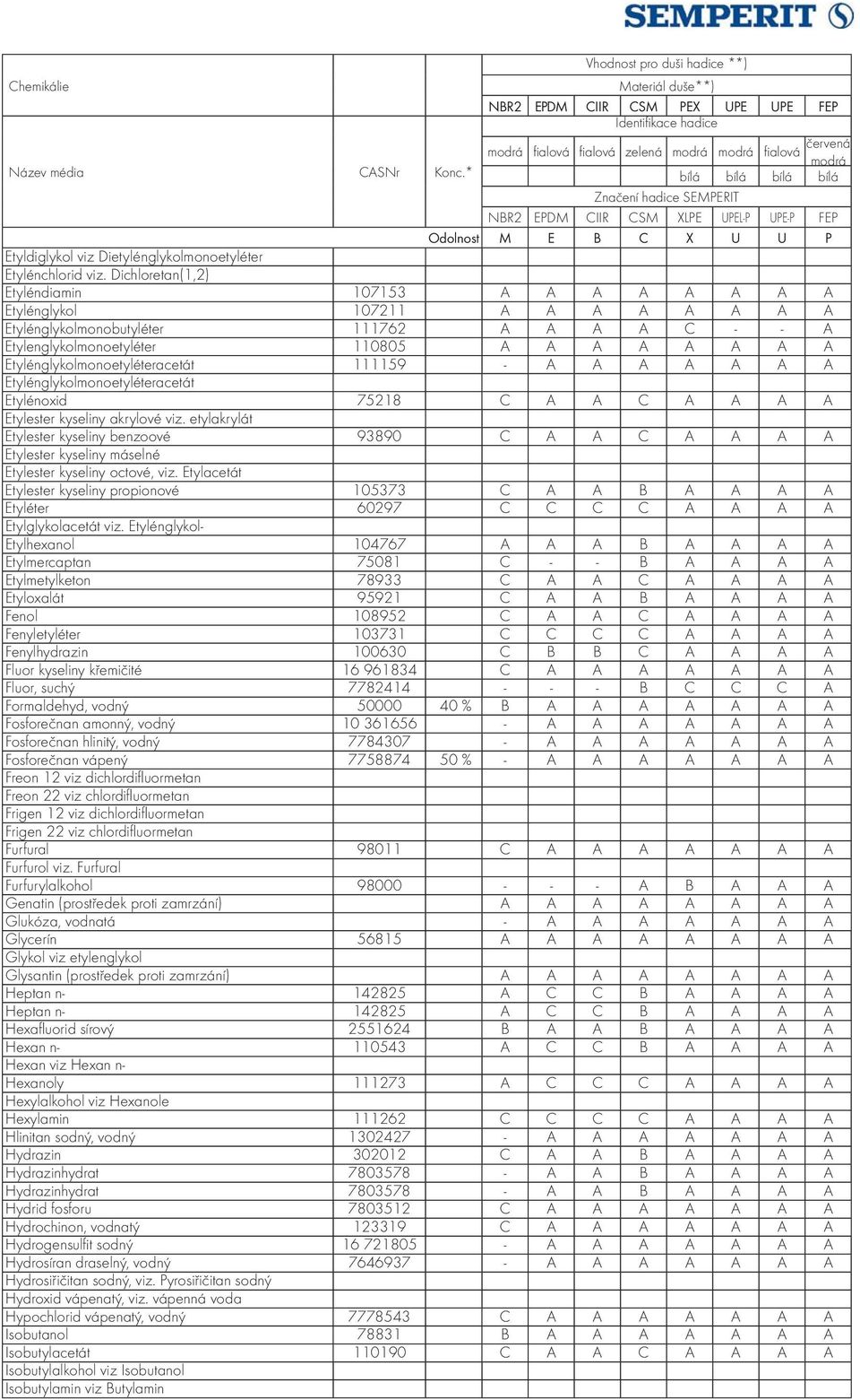 Etylénglykolmonoetyléteracetát 111159 - A A A A A A A Etylénglykolmonoetyléteracetát Etylénoxid 75218 C A A C A A A A Etylester kyseliny akrylové viz.