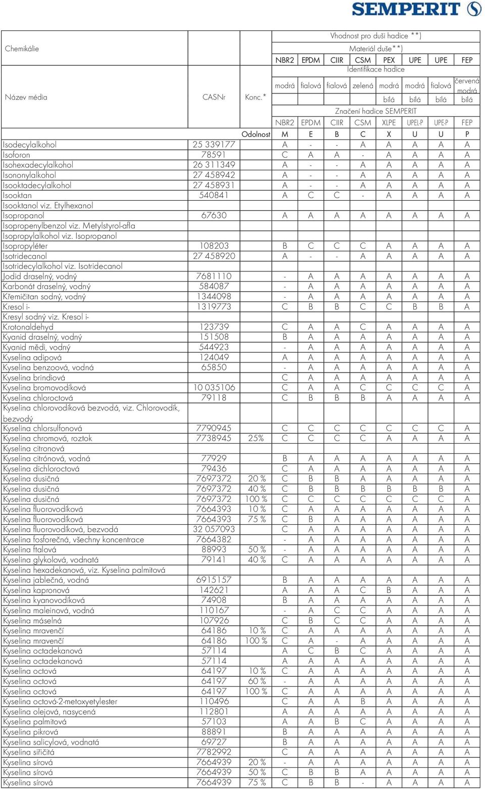 Metylstyrol-afl a Isopropylalkohol viz. Isopropanol Isopropyléter 108203 B C C C A A A A Isotridecanol 27 458920 A - - A A A A A Isotridecylalkohol viz.