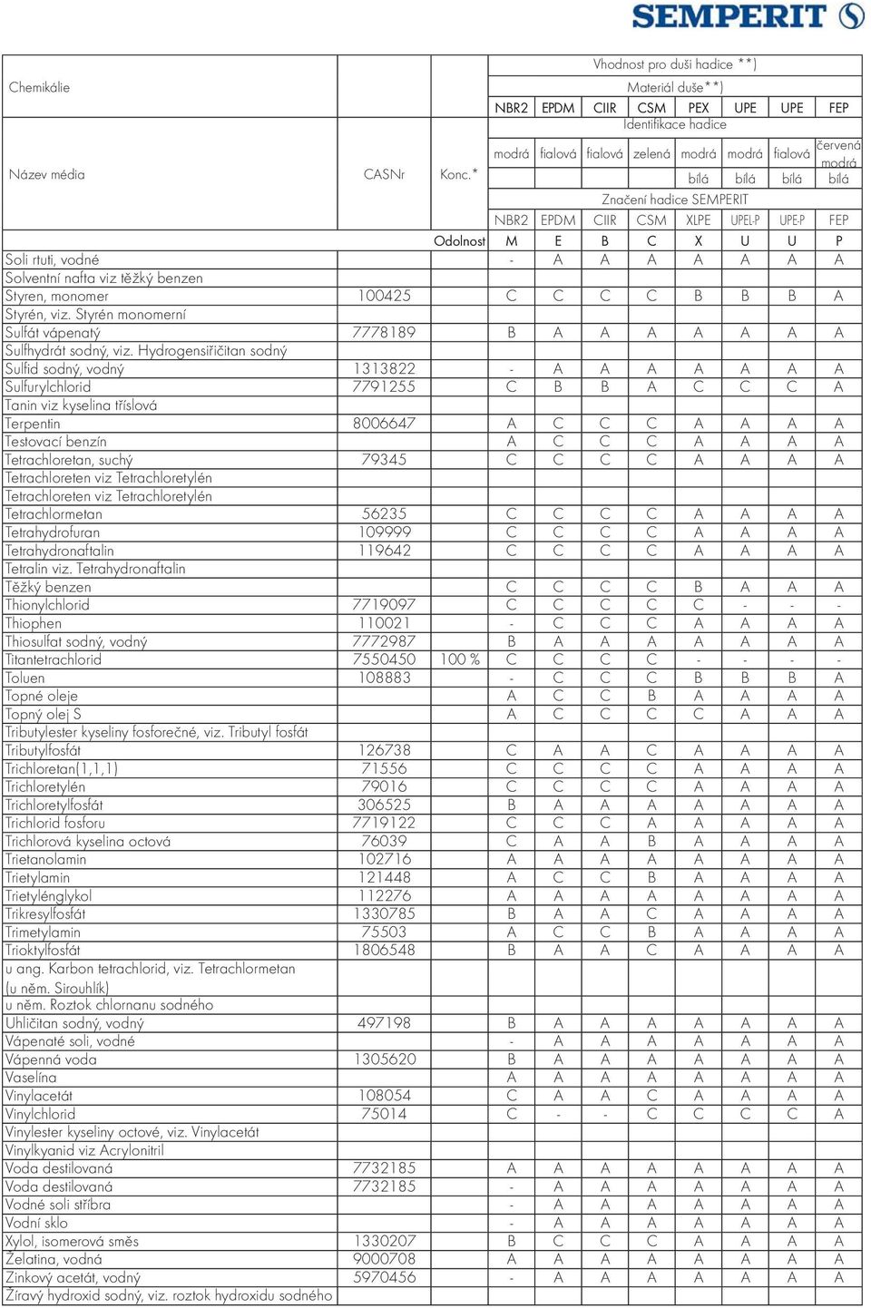 Hydrogensiřičitan sodný Sulfi d sodný, vodný 1313822 - A A A A A A A Sulfurylchlorid 7791255 C B B A C C C A Tanin viz kyselina tříslová Terpentin 8006647 A C C C A A A A Testovací benzín A C C C A A