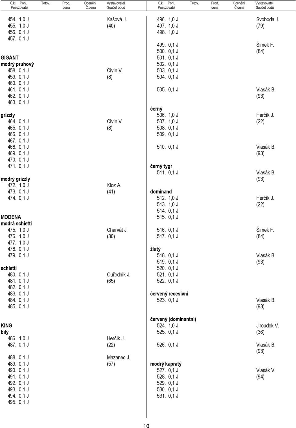 1,0 J 478. 0,1 J 479. 0,1 J schietti 480. 0,1 J Ouředník J. 481. 0,1 J (65) 482. 0,1 J 483. 0,1 J 484. 0,1 J 485. 0,1 J KING bílý 486. 1,0 J Herčík J. 487. 0,1 J (22) 488. 0,1 J Mazanec J. 489.