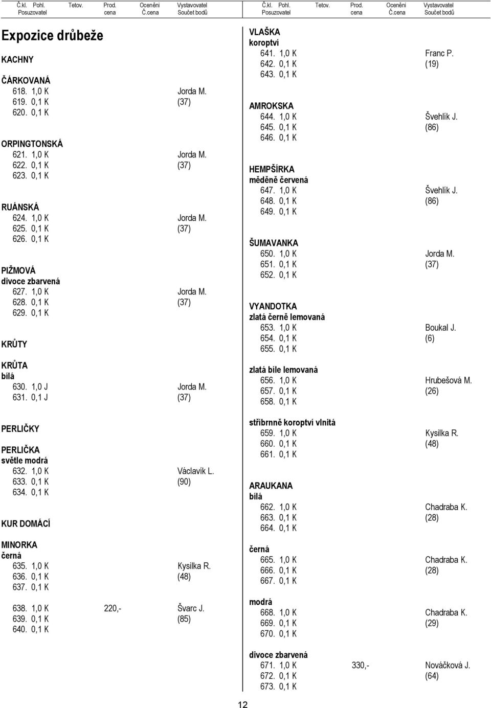 0,1 K (90) 634. 0,1 K KUR DOMÁCÍ MINORKA černá 635. 1,0 K Kysilka R. 636. 0,1 K (48) 637. 0,1 K 638. 1,0 K 220,- Švarc J. 639. 0,1 K (85) 640. 0,1 K VLAŠKA koroptví 641. 1,0 K Franc P. 642.