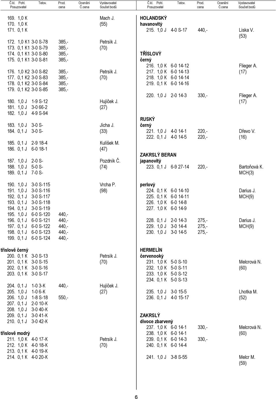 1,0 J 3-0 S- Jícha J. 184. 0,1 J 3-0 S- (33) 185. 0,1 J 2-9 18-4 Kulíšek M. 186. 0,1 J 6-0 18-1 (47) 187. 1,0 J 2-0 S- Pozdník Č. 188. 1,0 J 5-0 S- (74) 189. 0,1 J 7-0 S- 190. 1,0 J 3-0 S-115 Vrcha P.
