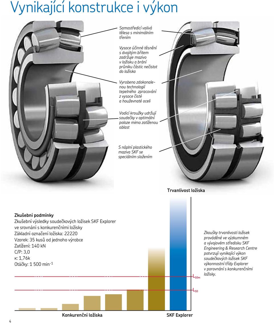 složením Trvanlivost ložiska Zkušební podmínky Zkušební výsledky soudečkových ložisek SKF Explorer ve srovnání s konkurenčními ložisky Základní označení ložiska: 22220 Vzorek: 35 kusů od jednoho