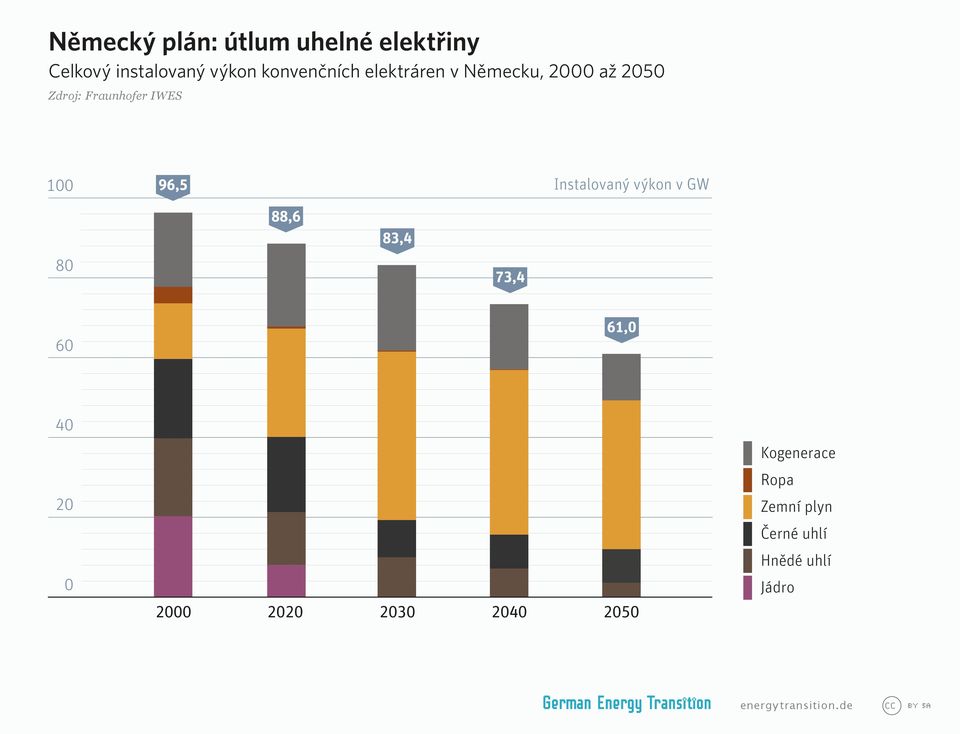 IWES 1 Instalovaný výkon v GW 96,5 88,6 83,4 8 73,4 61, 6 4