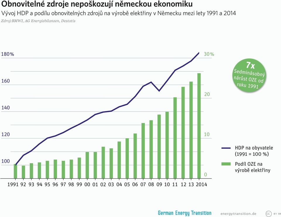 18% 3% 7x Sedminás obný nárůst OZ E od roku 1991 16 2 14 12 1 HDP na obyvatele (1991 = 1 %)