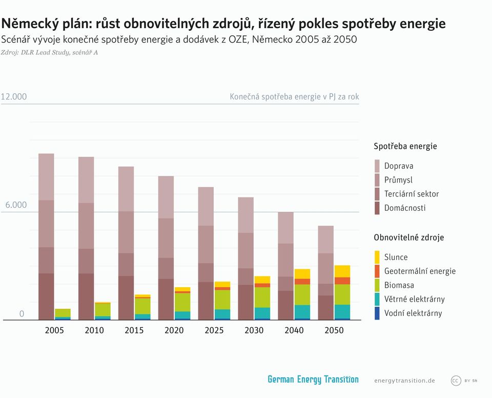 spotřeba energie v PJ za rok 12. Spotřeba energie Doprava Průmysl Terciární sektor 6.