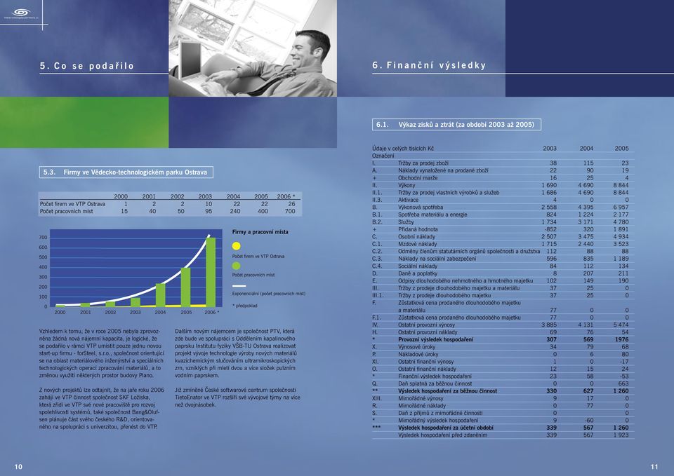 Firmy ve Vědecko-technologickém parku Ostrava 2000 2001 2002 2003 2004 2005 2006 * Počet firem ve VTP Ostrava 1 2 2 10 22 22 26 Počet pracovních míst 15 40 50 95 240 400 700 700 600 500 400 300 200