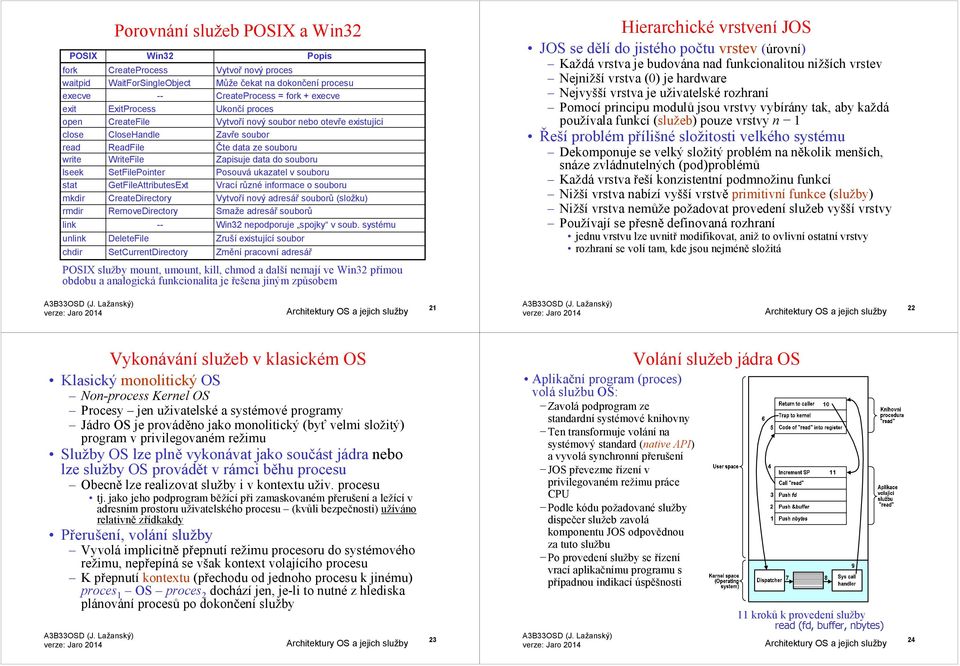 + execve Ukončí proces Vytvoří nový soubor nebo otevře existující Zavře soubor Čte data ze souboru Zapisuje data do souboru Posouvá ukazatel v souboru Vrací různé informace o souboru Vytvoří nový