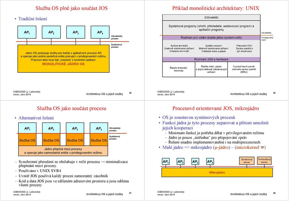 MONOLITICKÉ JÁDRO OS 25 26 Služba OS jako součást procesu Alternativní řešení AP 1 Služba OS AP 2 Služba OS AP 3 Služba OS AP 4 Služba OS Jádro přepíná mezi procesy a operuje a jako jako samostatná