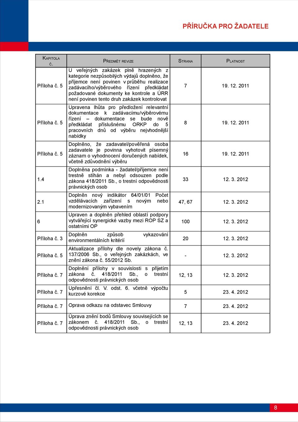 ÚRR není povinen tento druh zakázek kontrolovat 7 19. 12. 2011 Příloha č.