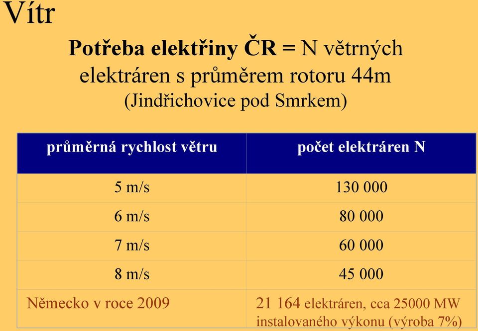 elektráren N 5 m/s 130 000 6 m/s 80 000 7 m/s 60 000 8 m/s 45 000