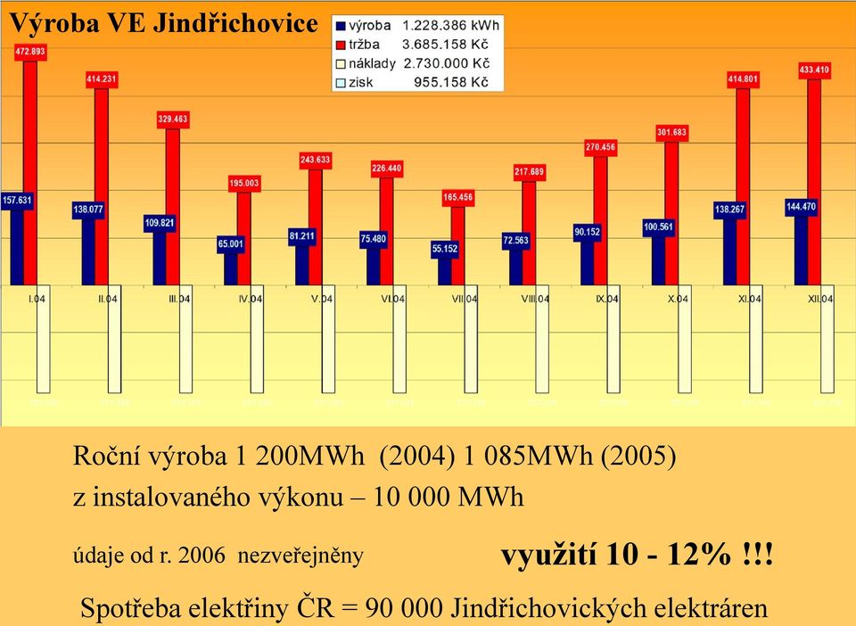 údaje od r. 2006 nezveřejněny využití 10-12%!