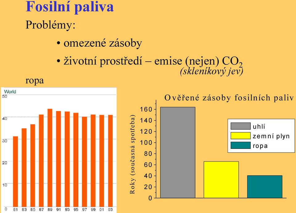 CO 2 (skleníkový jev) O věřené zásoby fosilních