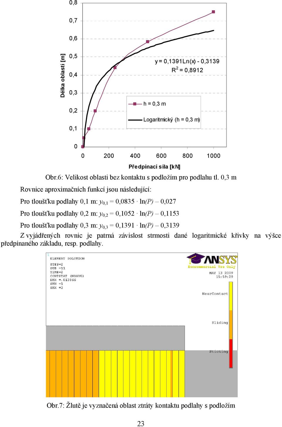 0,3 m Rovnice aproximačních funkcí jsou následující: Pro tloušťku podlahy 0,1 m: y 0,1 = 0,0835 ln(p) 0,027 Pro tloušťku podlahy 0,2 m: y 0,2 = 0,1052 ln(p)