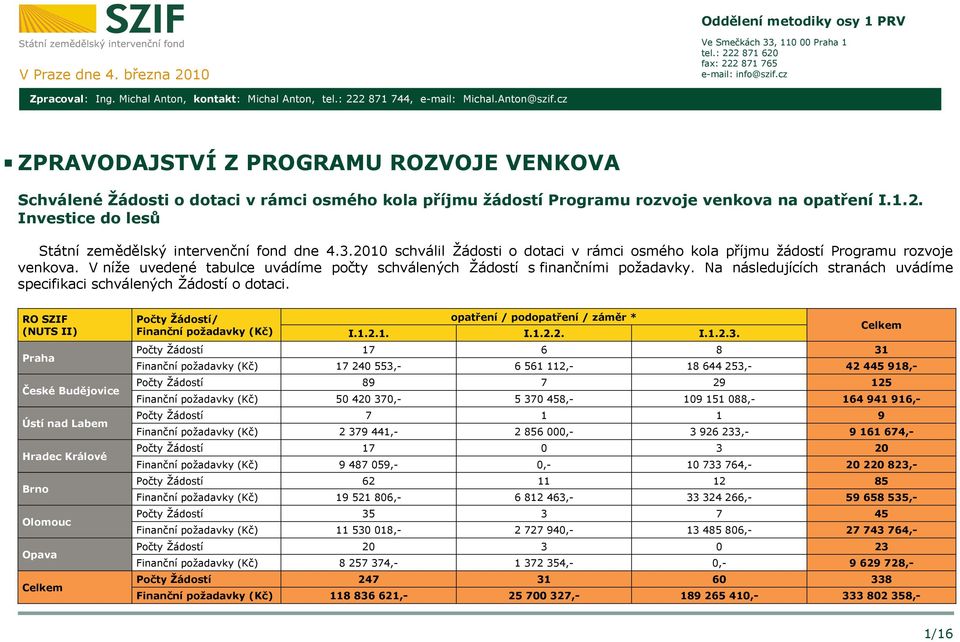 3.2010 schválil Žádosti o dotaci v rámci osmého kola příjmu žádostí Programu rozvoje venkova. V níže uvedené tabulce uvádíme počty schválených Žádostí s finančními požadavky.