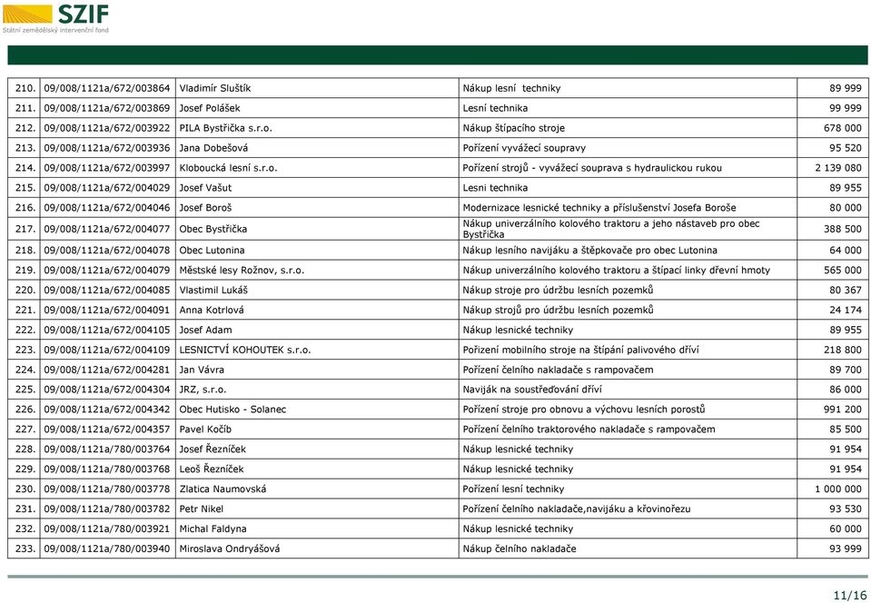 09/008/1121a/672/004029 Josef Vašut Lesni technika 89 955 216. 09/008/1121a/672/004046 Josef Boroš Modernizace lesnické techniky a příslušenství Josefa Boroše 80 000 217.