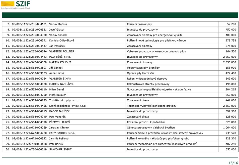 09/008/1122a/231/004447 Jan Petrášek Zpracování biomasy 875 000 12. 09/008/1122a/232/004344 VLADIMÍR PÖLLNER Vybavení provozovny kmenovou pásovou pilou 164 500 13.